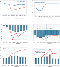 Best coffee machines 2021 holidays philippines 2019 budget for va. Cote D Ivoire Staff Report For The 2018 Article Iv Consultation And Third Reviews Under The Arrangement Under The Extended Credit Facility And Extended Arrangement Under The Extended Fund Facility And Request For