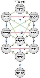 File Kabbalistic Tree Of Life Sephiroth Svg In 2019 Tree