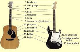 How to hold the guitar beginner guitar lessons. All Of The Following Parts Exist In Both Acoustic And Electric Guitars Unless Otherwise Indicated Guitars Come In Left Handed Guitar Guitar Lessons Pickguard