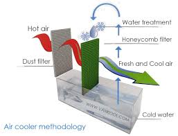 Water Evaporative Cooler Air Cooler Working Water Cooler
