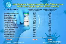 На данный момент от коронавируса могут привиться люди от 18 лет. Pobochnye Effekty Posle Vakcinacii Nablyudalis U 71 Cheloveka Nurmat Atabekov Gazeta Uz