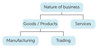 When business environment is conducive for business organisation such business thrives well and this reduces poverty (aremu & adeyemi, 2011). Learn About Nature Of Business Chegg Com