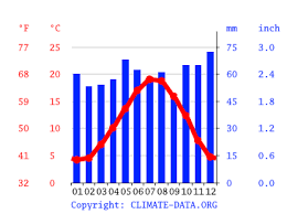 Lade wetter für 10 tage cergy, frankreich. Klima Cergy Wetter Klimatabelle Klimadiagramm Fur Cergy