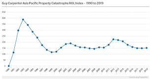 Chart Guy Carpenter Asia Pacific Property Catastrophe Rate