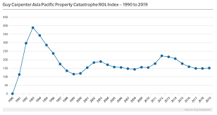 chart guy carpenter asia pacific property catastrophe rate