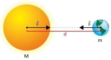 Resultado de imagem para força gravitacional  Terra e Sol"