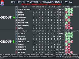 Турнирная таблица группового этапа чм по хоккею 2021. Turnirnaya Tablica Chempionata Mira Po Hokkeyu 2016 Na 09 05 2016 Iihf Hockey Iihf Hokkej Chmh2016 Chm2016 Hockey World Ice Hockey Hockey
