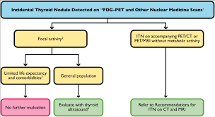 Thyroid Nodule Guidelines