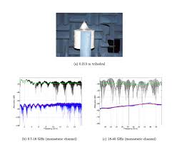 On Results Using Automated Wideband Instrumentation For