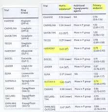 Die Grossen Diabetes Outcome Studien Bias Durch Eine Bessere Blutzuckereinstellung In Den Verum Als In Den Kontrollgruppen Dge Blog