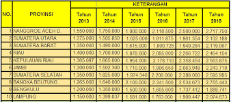 Pada tahun 2011 nilai investasi yaitu sebesar 26.880.263,6 juta. Data Lengkap Kenaikan Ump Dari Tahun 2013 Hingga 2018 Signifikan