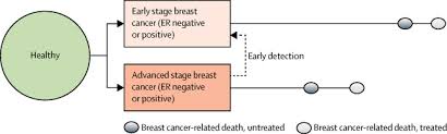 London (cnn business)google ( googl) says it has developed an artificial intelligence system that can detect the presence of breast cancer more accurately. Early Detection And Treatment Strategies For Breast Cancer In Low Income And Upper Middle Income Countries A Modelling Study The Lancet Global Health