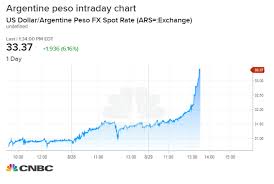 Argentina Asks Imf For Early Release Of Standby Funds Peso