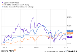 Stock analysis for apple inc (aapl:nasdaq gs) including stock price, stock chart, company news, key statistics, fundamentals and company profile. Apple Stock This Is Not A Buying Opportunity Nasdaq Aapl Seeking Alpha