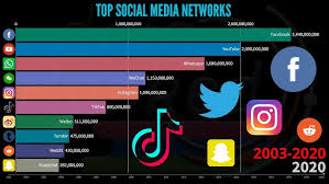 This top social media app for 2021 also has a partnership with fortnite to incorporate video chats during gameplay. Top 20 Most Used Social Networking Sites And Apps In 2019 Social Media Rankings Youtube