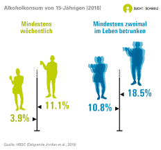 Alkoholkonsum In Der Schweiz Kennzahlen Zahlen Und Fakten Suchtschweiz Ch