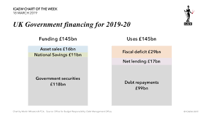 Icaew Chart Of The Week Uk Government Financing For 2019