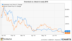 why overstock com inc shares fell 47 in the 1st half of