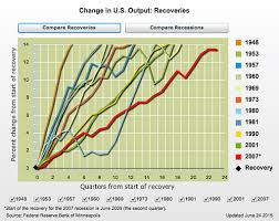 The Fiction Of U S Economic Recovery Can You Figure Out