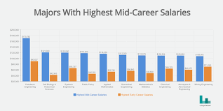 Which Majors Lead To The Most Well Paid Jobs Examining The