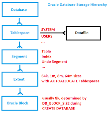 Oracle Database Storage Hierarchy Cay Phan Cấp Nay Thể Hiện Mối Quan Hệ Phan Cấp Giữa Cac Object Tr Oracle Database Database System Database Management System