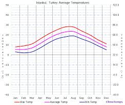 Average Temperatures In Istanbul Turkey Temperature