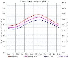 Average Temperatures In Istanbul Turkey Temperature