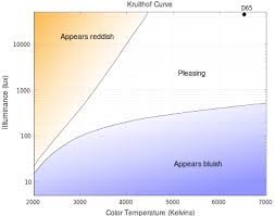 Kruithof Curve Wikipedia The Free Encyclopedia Color Temperature Curve Warm Light