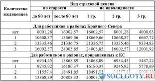 Skolko Platyat Na Tretej Gruppe Invalidnosti V 2020 Godu Smolensk