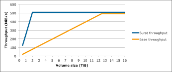 Amazon Ebs Volume Types Amazon Elastic Compute Cloud