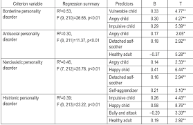 Image result for Cluster B Personality Disorder