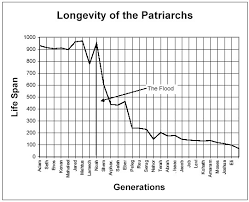 Bible Student Chronology Charts