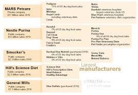 How The System Works Against Pet Food Consumers Truth