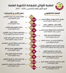 Maybe you would like to learn more about one of these? Ù†ØªØ§Ø¦Ø¬ Ø§Ù„Ø«Ø§Ù†ÙˆÙŠØ© Ø§Ù„Ø¹Ø§Ù…Ø© 2021 ÙÙŠ Ù‚Ø·Ø± Ù†ØªÙŠØ¬Ø© Ø§Ù„ØµÙ Ø§Ù„Ø«Ø§Ù†ÙŠ Ø¹Ø´Ø± Ù†Ù‡Ø§ÙŠØ© Ø§Ù„Ø¹Ø§Ù… Ù‚Ø·Ø± 2021