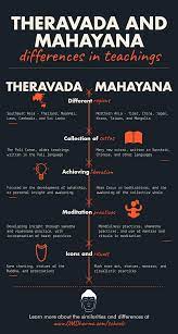 Differences Between Theravada And Mahayana Buddhism
