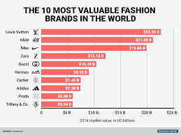 We did not find results for: The World S Top 10 Fashion Brands Are Worth 122 Billion
