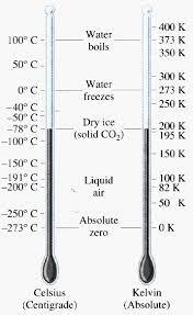 Temperature Scales Teaching Chemistry Apologia Chemistry High School Science