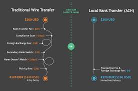Maximum daily limit of usd50,000 or khr equivalent (foreign exchange rate applied) Local Bank Transfer Ach Information Welocalize