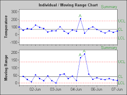Individual Moving Range Chart