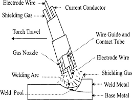 Arc welding is one of several fusion processes for joining metals. Gas Metal Arc Welding An Overview Sciencedirect Topics