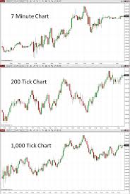 Using Tick Charts To Listen In On Institutional Traders
