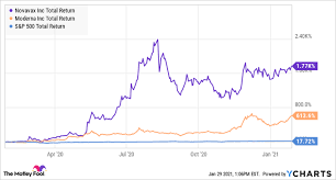 The stock market, however, is a. Is Novavax Stock A Buy Nasdaq