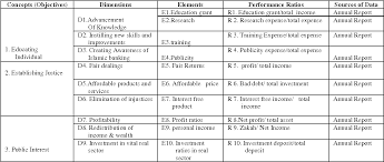In regard to their importance and priority, benefits were divided by muslim scholars into three kinds: Pdf The Performance Measures Of Islamic Banking Based On The Maqasid Framework Semantic Scholar