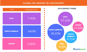 Global Third Party Logistics Market Projected To Surpass Usd 996 Billion By 2021 Technavio Business Wire