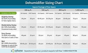 In short, these guidelines deal with room design, room size, tables and seating, acoustic guidelines and microphone placement, and lighting. How To Choose The Right Size Dehumidifier Sylvane