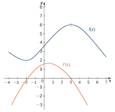 A minimum or maximum value of a function is often found by calculating the derivative of a function, writing an equation for derivative equal to zero, and then. 3 2 The Derivative As A Function Mathematics Libretexts