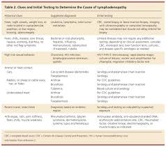 Alexander on swollen cervical lymph nodes causes: Lymphadenopathy