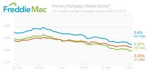 Mortgage Rates Remain Near Historical Lows Other Otc Fmcc