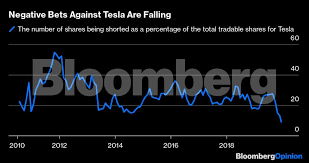 Barron's also provides information on historical stock ratings, target prices, company earnings, market valuation and more. Tesla View Tesla Is The Decade S Best Performing Auto Company The Economic Times
