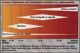 Carburateur pour scooter mbk, peugeot, chinois. Fiche Carburation